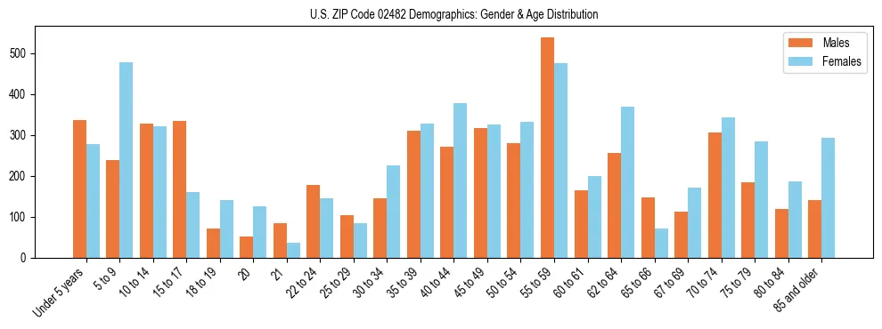 Bar chart showing the population distribution of US ZIP Code 02482 by age group and gender, based on 2023 ACS data.