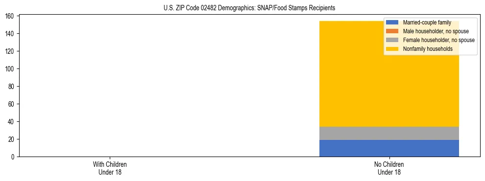 Stacked bar chart showing SNAP/Food Stamps recipient household composition by presence of children under 18 in US ZIP Code 02482, based on 2023 ACS data.