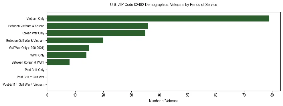 Horizontal bar chart showing veteran distribution by period of military service in US ZIP Code 02482, based on 2023 ACS data.