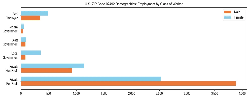 Horizontal bar chart showing employment distribution by class of worker and gender in US ZIP Code 02492, based on 2023 ACS data.
