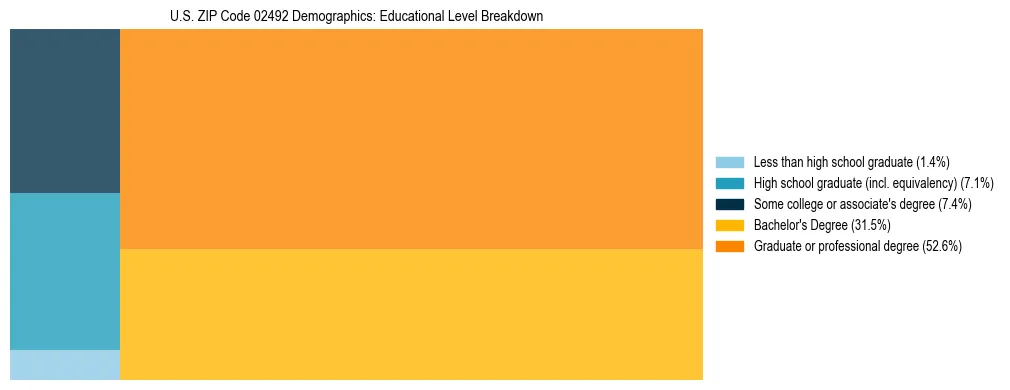 Treemap chart illustrating the educational attainment breakdown for population 25 years and over in US ZIP Code 02492.
