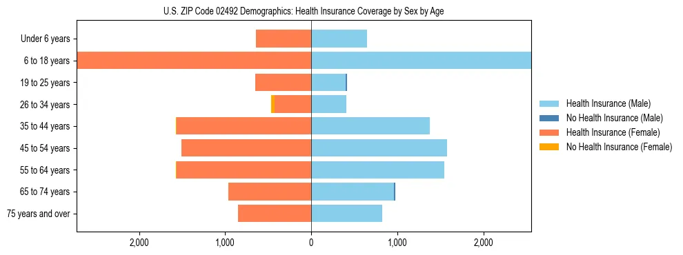 Pyramid chart showing health insurance coverage by age and sex in US ZIP Code 02492.