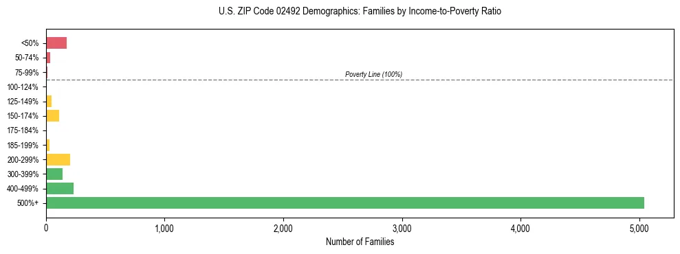 Horizontal bar chart showing family distribution by income-to-poverty ratio in US ZIP Code 02492, based on 2023 ACS data.
