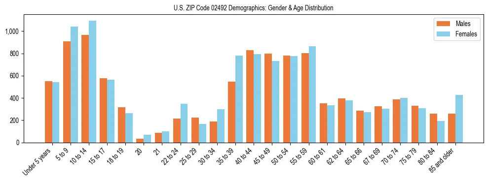 Bar chart showing the population distribution of US ZIP Code 02492 by age group and gender, based on 2023 ACS data.