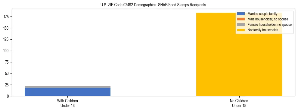 Stacked bar chart showing SNAP/Food Stamps recipient household composition by presence of children under 18 in US ZIP Code 02492, based on 2023 ACS data.