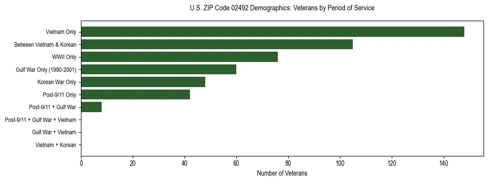 Horizontal bar chart showing veteran distribution by period of military service in US ZIP Code 02492, based on 2023 ACS data.