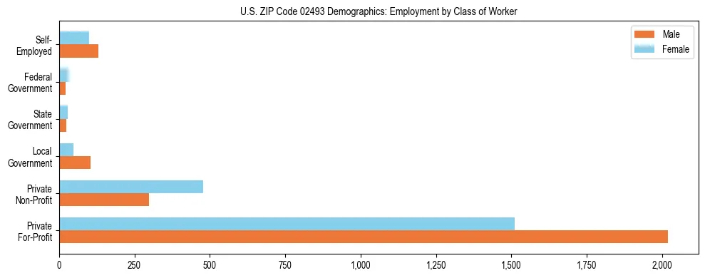 Horizontal bar chart showing employment distribution by class of worker and gender in US ZIP Code 02493, based on 2023 ACS data.
