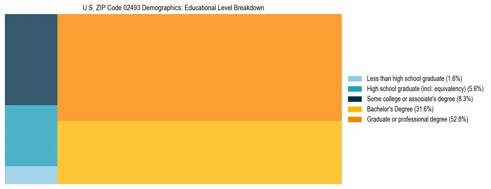 Treemap chart illustrating the educational attainment breakdown for population 25 years and over in US ZIP Code 02493.