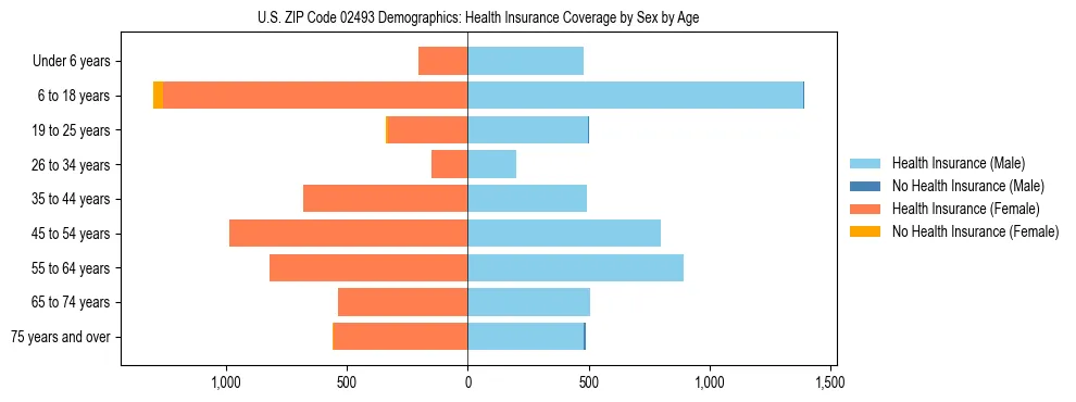 Pyramid chart showing health insurance coverage by age and sex in US ZIP Code 02493.