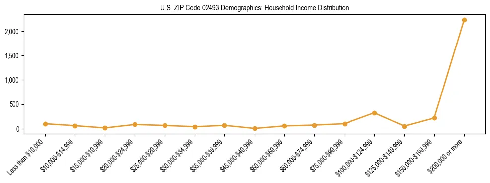 Horizontal bar chart showing household income distribution in US ZIP Code 02493.