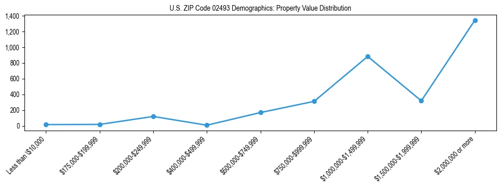 Line chart showing the distribution of property values for owner-occupied housing units in US ZIP Code 02493.