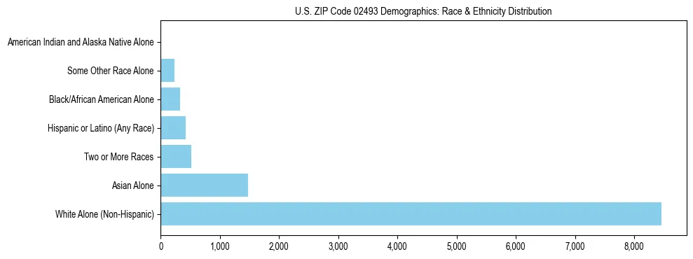 Race and Ethnicity Distribution Chart for US ZIP Code 02493