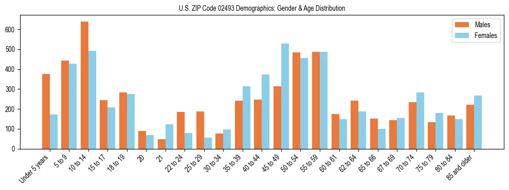 Bar chart showing the population distribution of US ZIP Code 02493 by age group and gender, based on 2023 ACS data.