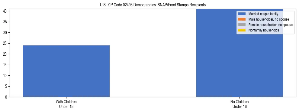 Stacked bar chart showing SNAP/Food Stamps recipient household composition by presence of children under 18 in US ZIP Code 02493, based on 2023 ACS data.