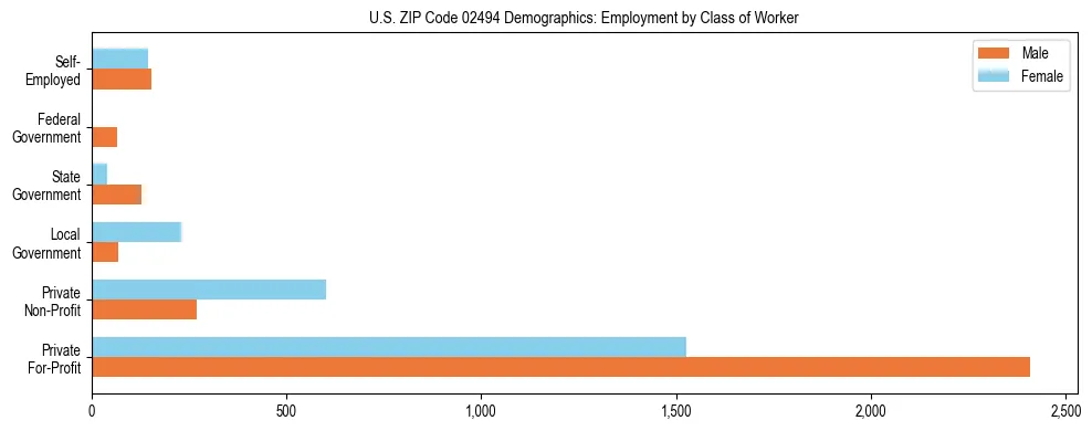 Horizontal bar chart showing employment distribution by class of worker and gender in US ZIP Code 02494, based on 2023 ACS data.
