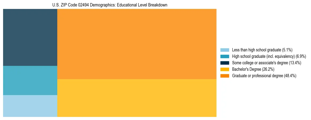 Treemap chart illustrating the educational attainment breakdown for population 25 years and over in US ZIP Code 02494.