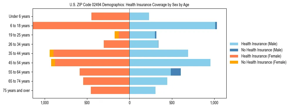 Pyramid chart showing health insurance coverage by age and sex in US ZIP Code 02494.
