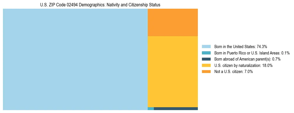 Treemap showing the population distribution by nativity and citizenship status in US ZIP Code 02494 based on U.S. Census data.