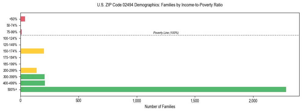 Horizontal bar chart showing family distribution by income-to-poverty ratio in US ZIP Code 02494, based on 2023 ACS data.