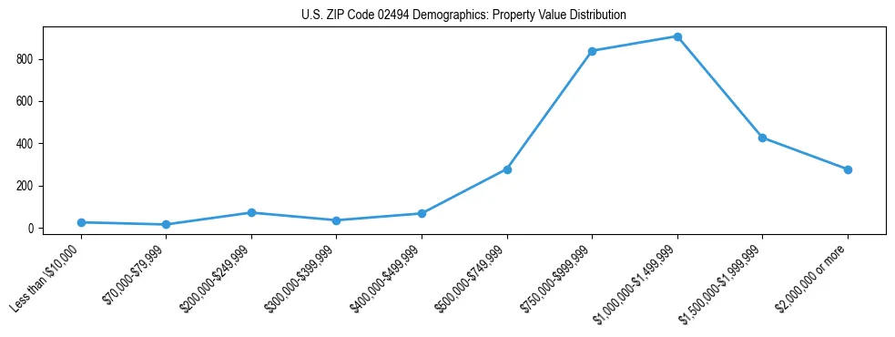 Line chart showing the distribution of property values for owner-occupied housing units in US ZIP Code 02494.
