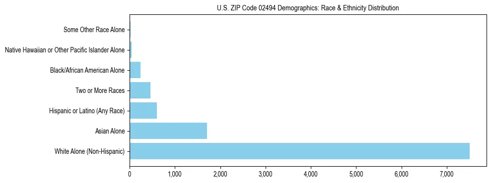 Race and Ethnicity Distribution Chart for US ZIP Code 02494