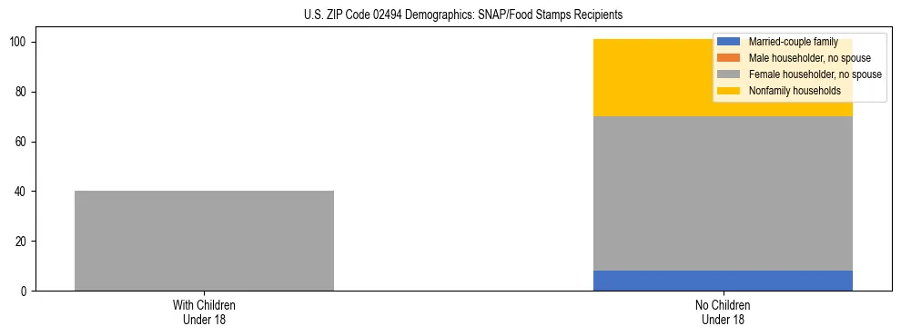 Stacked bar chart showing SNAP/Food Stamps recipient household composition by presence of children under 18 in US ZIP Code 02494, based on 2023 ACS data.