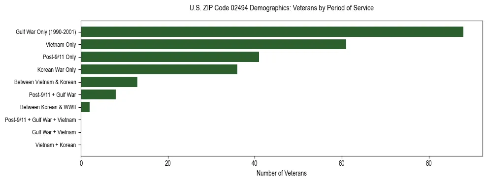 Horizontal bar chart showing veteran distribution by period of military service in US ZIP Code 02494, based on 2023 ACS data.