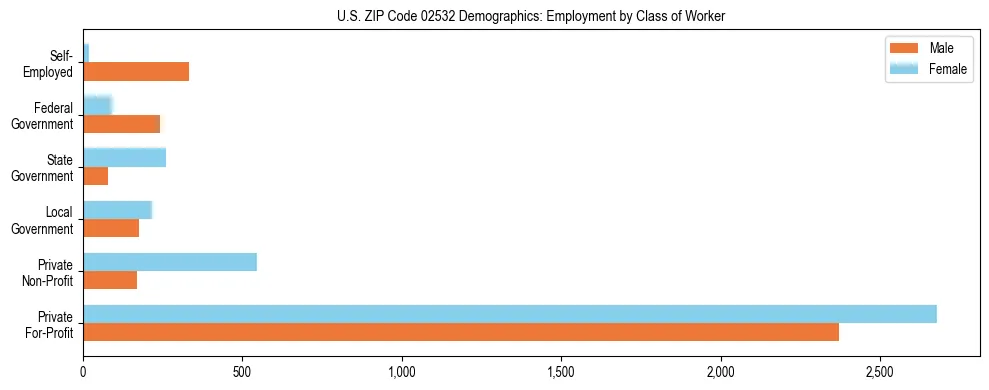 Horizontal bar chart showing employment distribution by class of worker and gender in US ZIP Code 02532, based on 2023 ACS data.