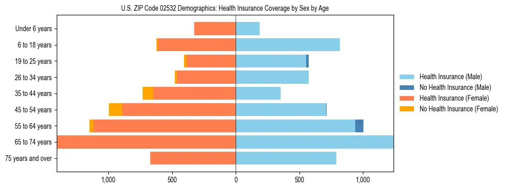 Pyramid chart showing health insurance coverage by age and sex in US ZIP Code 02532.