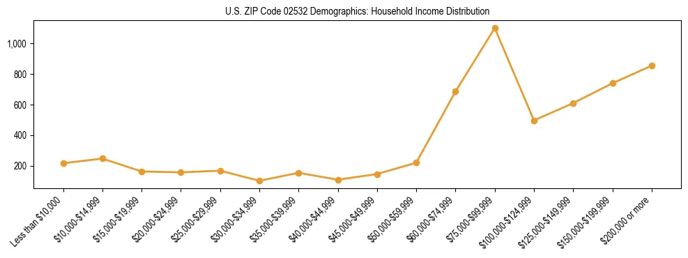 Horizontal bar chart showing household income distribution in US ZIP Code 02532.