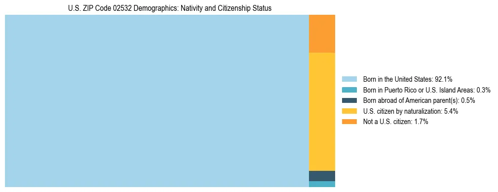 Treemap showing the population distribution by nativity and citizenship status in US ZIP Code 02532 based on U.S. Census data.