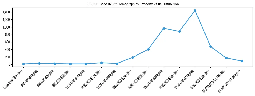Line chart showing the distribution of property values for owner-occupied housing units in US ZIP Code 02532.