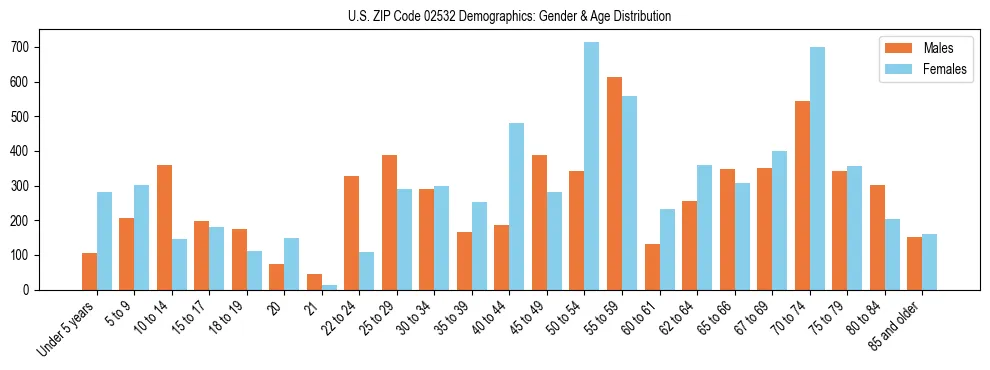 Bar chart showing the population distribution of US ZIP Code 02532 by age group and gender, based on 2023 ACS data.