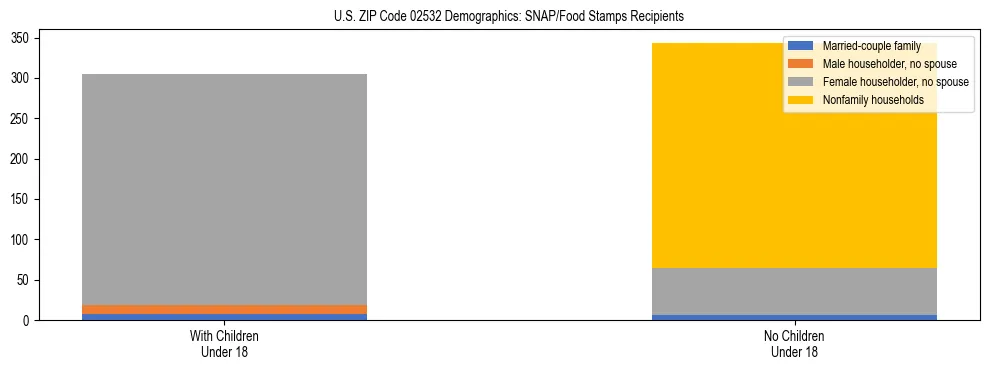 Stacked bar chart showing SNAP/Food Stamps recipient household composition by presence of children under 18 in US ZIP Code 02532, based on 2023 ACS data.