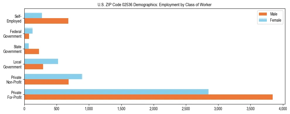 Horizontal bar chart showing employment distribution by class of worker and gender in US ZIP Code 02536, based on 2023 ACS data.