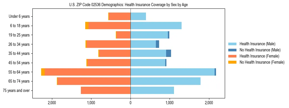 Pyramid chart showing health insurance coverage by age and sex in US ZIP Code 02536.