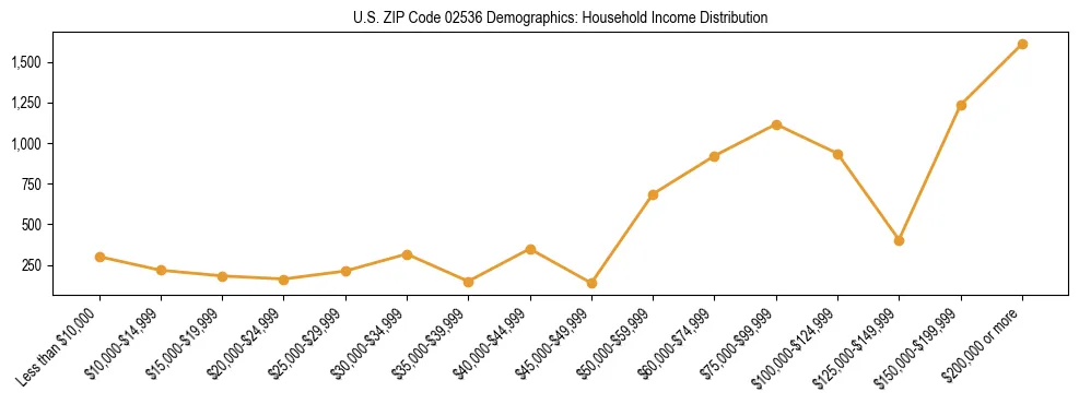 Horizontal bar chart showing household income distribution in US ZIP Code 02536.