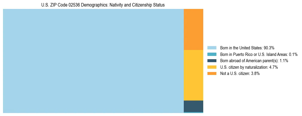 Treemap showing the population distribution by nativity and citizenship status in US ZIP Code 02536 based on U.S. Census data.