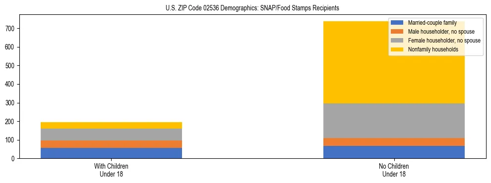 Stacked bar chart showing SNAP/Food Stamps recipient household composition by presence of children under 18 in US ZIP Code 02536, based on 2023 ACS data.
