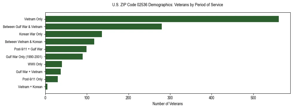 Horizontal bar chart showing veteran distribution by period of military service in US ZIP Code 02536, based on 2023 ACS data.
