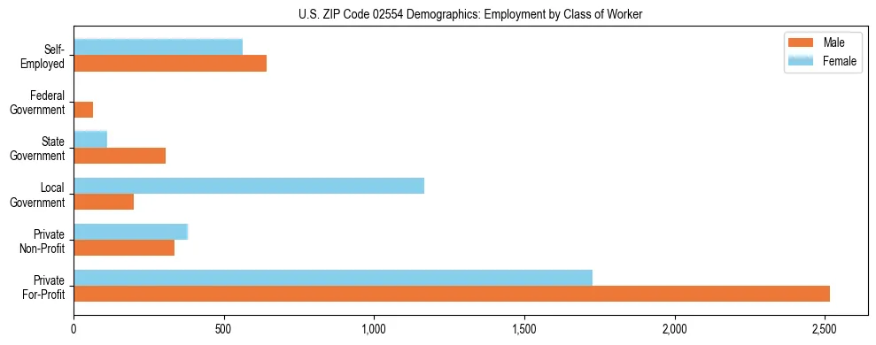 Horizontal bar chart showing employment distribution by class of worker and gender in US ZIP Code 02554, based on 2023 ACS data.