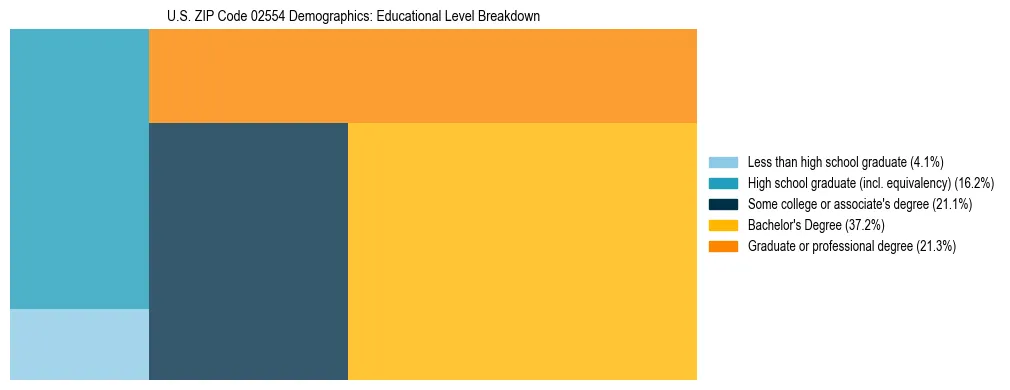 Treemap chart illustrating the educational attainment breakdown for population 25 years and over in US ZIP Code 02554.