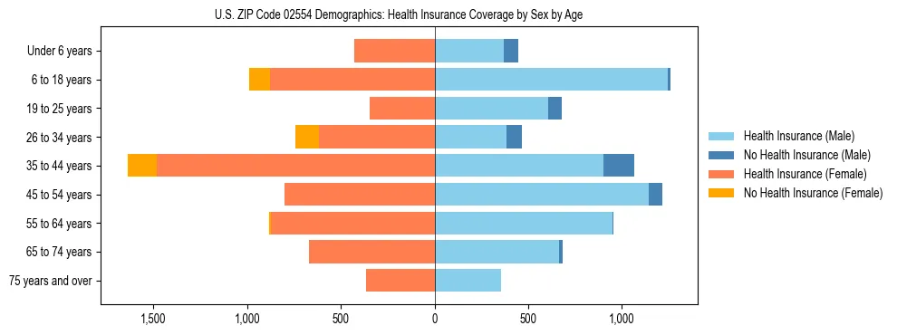 Pyramid chart showing health insurance coverage by age and sex in US ZIP Code 02554.