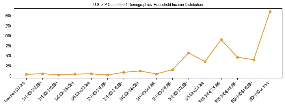 Horizontal bar chart showing household income distribution in US ZIP Code 02554.