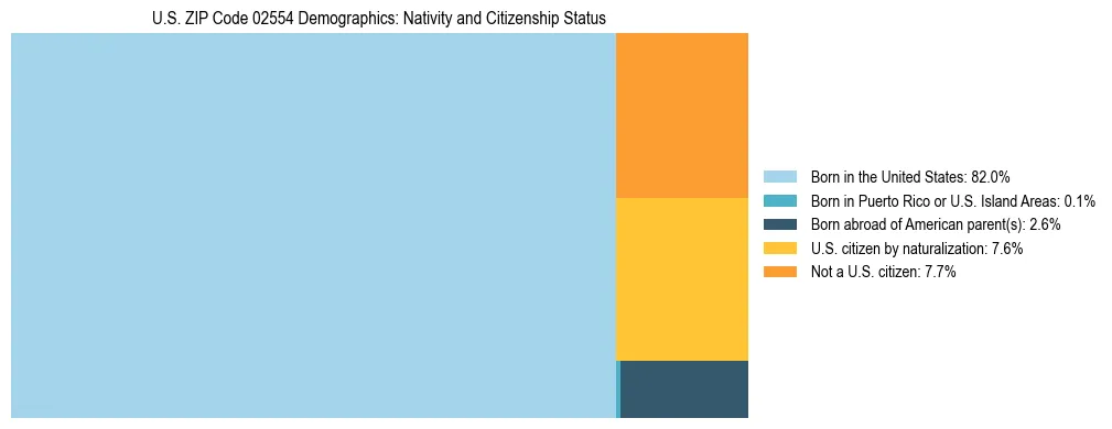Treemap showing the population distribution by nativity and citizenship status in US ZIP Code 02554 based on U.S. Census data.
