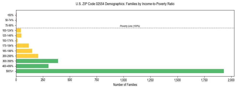 Horizontal bar chart showing family distribution by income-to-poverty ratio in US ZIP Code 02554, based on 2023 ACS data.