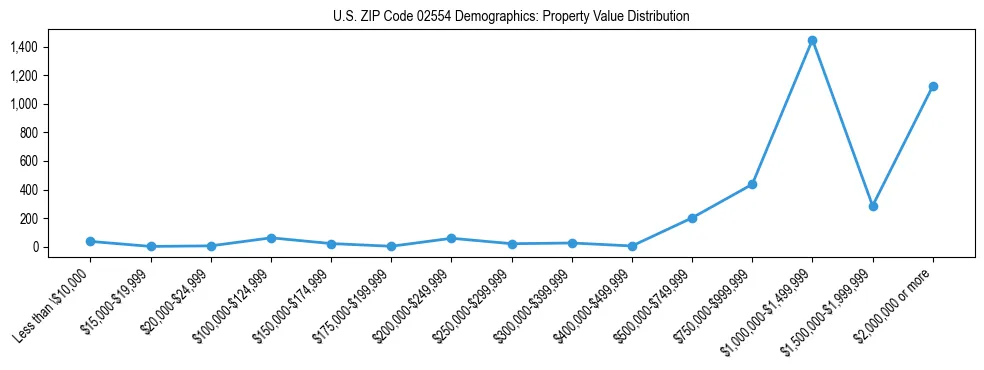 Line chart showing the distribution of property values for owner-occupied housing units in US ZIP Code 02554.