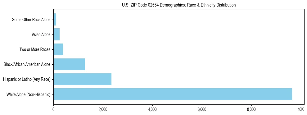 Race and Ethnicity Distribution Chart for US ZIP Code 02554