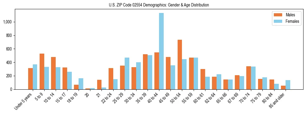 Bar chart showing the population distribution of US ZIP Code 02554 by age group and gender, based on 2023 ACS data.