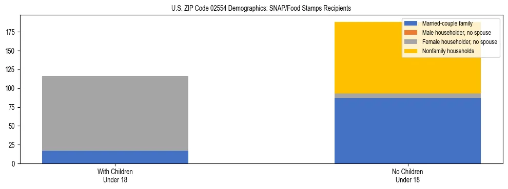 Stacked bar chart showing SNAP/Food Stamps recipient household composition by presence of children under 18 in US ZIP Code 02554, based on 2023 ACS data.
